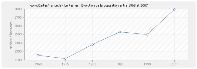 Population Le Perrier